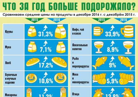 Что за год больше подорожало?